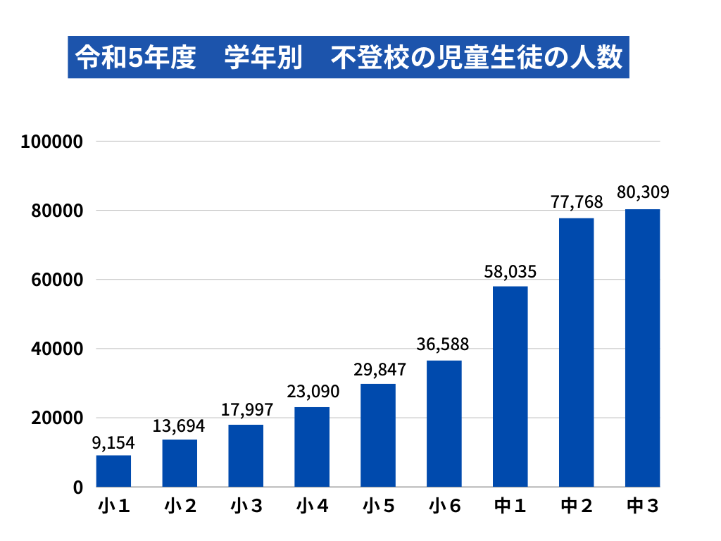 令和5年度　学年別　不登校の児童生徒の人数